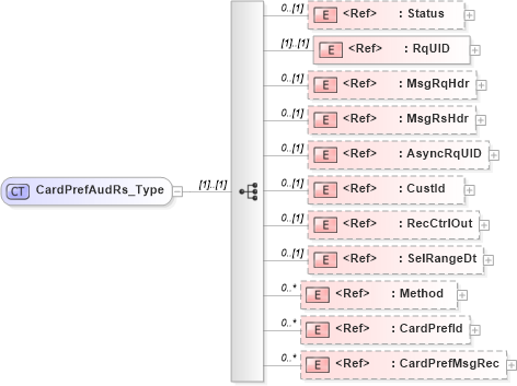 XSD Diagram of CardPrefAudRs_Type in schema ifx170_cardprefaud_xsd (Interactive Financial eXchange (IFX))