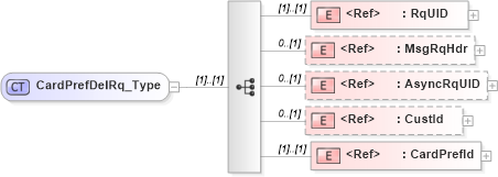 XSD Diagram of CardPrefDelRq_Type in schema ifx170_cardprefdel_xsd (Interactive Financial eXchange (IFX))