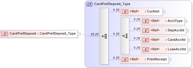 XSD Diagram of CardPrefDeposit in schema ifx170_cardpreflib_xsd (Interactive Financial eXchange (IFX))