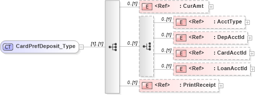 XSD Diagram of CardPrefDeposit_Type in schema ifx170_cardpreflib_xsd (Interactive Financial eXchange (IFX))