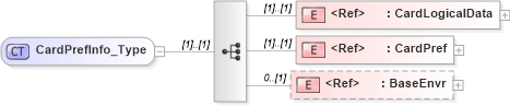 XSD Diagram of CardPrefInfo_Type in schema ifx170_cardpreflib_xsd (Interactive Financial eXchange (IFX))