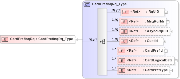 XSD Diagram of CardPrefInqRq in schema ifx170_cardprefinq_xsd (Interactive Financial eXchange (IFX))