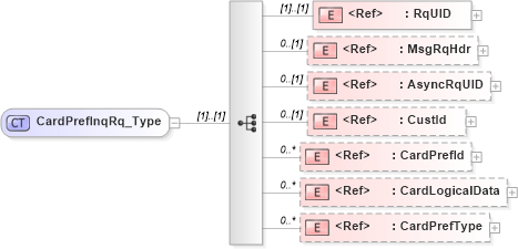 XSD Diagram of CardPrefInqRq_Type in schema ifx170_cardprefinq_xsd (Interactive Financial eXchange (IFX))