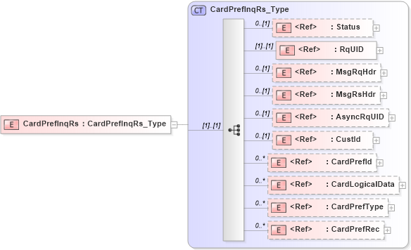 XSD Diagram of CardPrefInqRs in schema ifx170_cardprefinq_xsd (Interactive Financial eXchange (IFX))