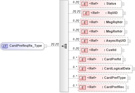 XSD Diagram of CardPrefInqRs_Type in schema ifx170_cardprefinq_xsd (Interactive Financial eXchange (IFX))