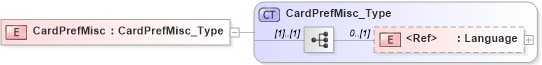 XSD Diagram of CardPrefMisc in schema ifx170_cardpreflib_xsd (Interactive Financial eXchange (IFX))