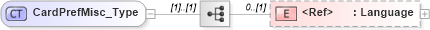 XSD Diagram of CardPrefMisc_Type in schema ifx170_cardpreflib_xsd (Interactive Financial eXchange (IFX))