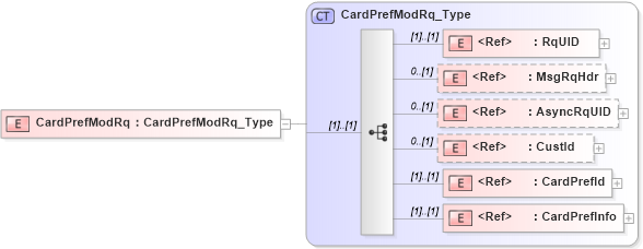 XSD Diagram of CardPrefModRq in schema ifx170_cardprefmod_xsd (Interactive Financial eXchange (IFX))