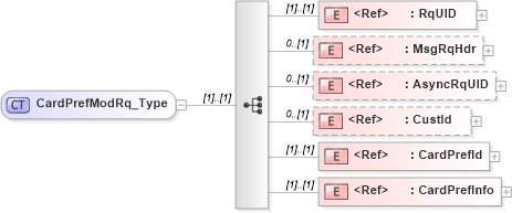 XSD Diagram of CardPrefModRq_Type in schema ifx170_cardprefmod_xsd (Interactive Financial eXchange (IFX))