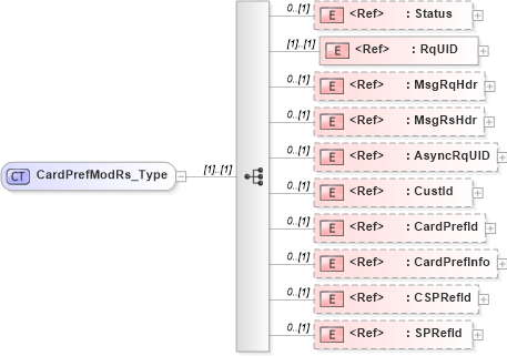 XSD Diagram of CardPrefModRs_Type in schema ifx170_cardprefmod_xsd (Interactive Financial eXchange (IFX))