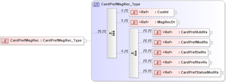 XSD Diagram of CardPrefMsgRec in schema ifx170_cardpreflib_xsd (Interactive Financial eXchange (IFX))