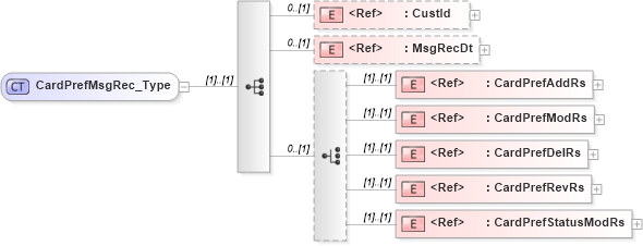 XSD Diagram of CardPrefMsgRec_Type in schema ifx170_cardpreflib_xsd (Interactive Financial eXchange (IFX))