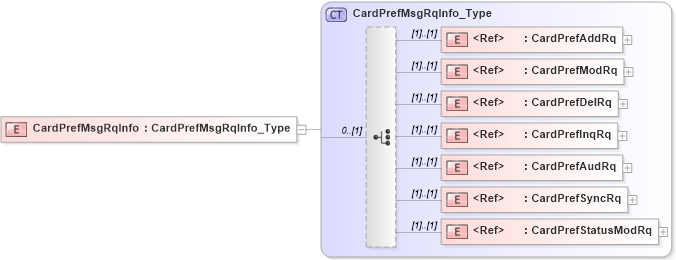 XSD Diagram of CardPrefMsgRqInfo in schema ifx170_cardpreflib_xsd (Interactive Financial eXchange (IFX))