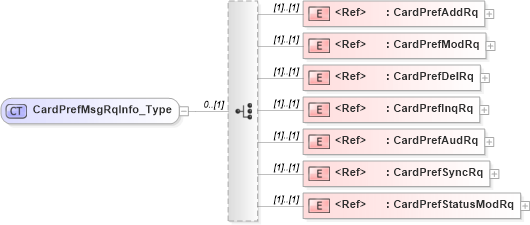 XSD Diagram of CardPrefMsgRqInfo_Type in schema ifx170_cardpreflib_xsd (Interactive Financial eXchange (IFX))