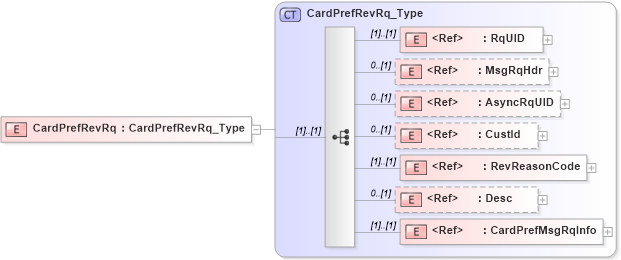 XSD Diagram of CardPrefRevRq in schema ifx170_cardprefrev_xsd (Interactive Financial eXchange (IFX))
