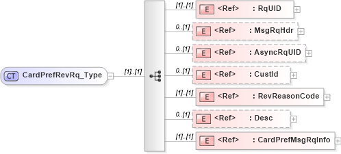 XSD Diagram of CardPrefRevRq_Type in schema ifx170_cardprefrev_xsd (Interactive Financial eXchange (IFX))