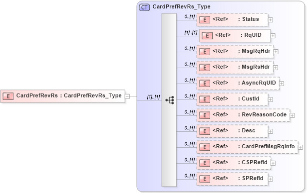 XSD Diagram of CardPrefRevRs in schema ifx170_cardprefrev_xsd (Interactive Financial eXchange (IFX))