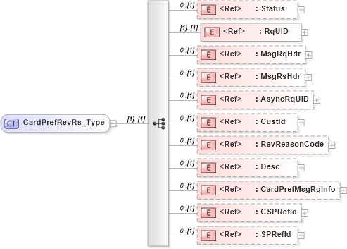 XSD Diagram of CardPrefRevRs_Type in schema ifx170_cardprefrev_xsd (Interactive Financial eXchange (IFX))