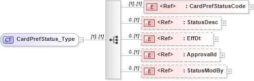 XSD Diagram of CardPrefStatus_Type in schema ifx170_cardpreflib_xsd (Interactive Financial eXchange (IFX))