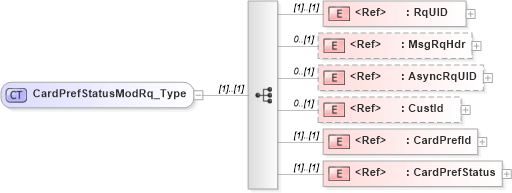 XSD Diagram of CardPrefStatusModRq_Type in schema ifx170_cardprefstatusmod_xsd (Interactive Financial eXchange (IFX))