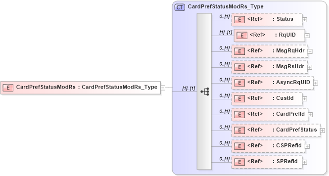 XSD Diagram of CardPrefStatusModRs in schema ifx170_cardprefstatusmod_xsd (Interactive Financial eXchange (IFX))