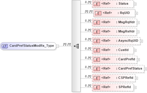 XSD Diagram of CardPrefStatusModRs_Type in schema ifx170_cardprefstatusmod_xsd (Interactive Financial eXchange (IFX))