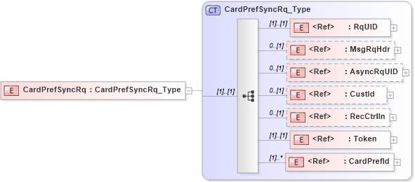 XSD Diagram of CardPrefSyncRq in schema ifx170_cardprefsync_xsd (Interactive Financial eXchange (IFX))