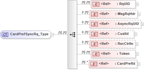 XSD Diagram of CardPrefSyncRq_Type in schema ifx170_cardprefsync_xsd (Interactive Financial eXchange (IFX))