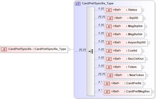 XSD Diagram of CardPrefSyncRs in schema ifx170_cardprefsync_xsd (Interactive Financial eXchange (IFX))