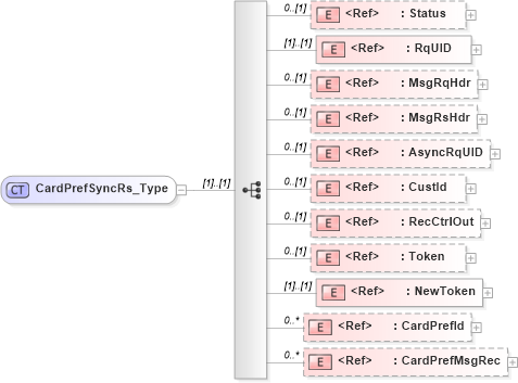 XSD Diagram of CardPrefSyncRs_Type in schema ifx170_cardprefsync_xsd (Interactive Financial eXchange (IFX))
