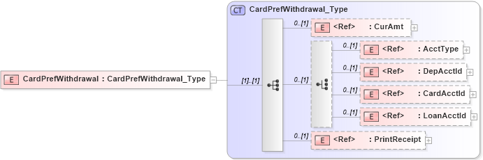 XSD Diagram of CardPrefWithdrawal in schema ifx170_cardpreflib_xsd (Interactive Financial eXchange (IFX))