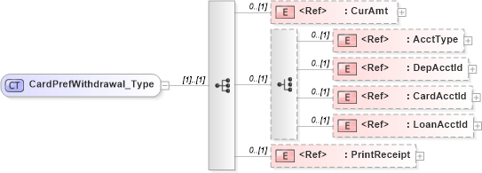 XSD Diagram of CardPrefWithdrawal_Type in schema ifx170_cardpreflib_xsd (Interactive Financial eXchange (IFX))