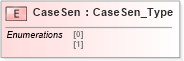 XSD Diagram of CaseSen in schema ifx170_corelib_xsd (Interactive Financial eXchange (IFX))