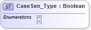 XSD Diagram of CaseSen_Type in schema ifx170_corelib_xsd (Interactive Financial eXchange (IFX))