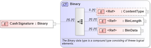 XSD Diagram of CashSignature in schema ifx170_corelib no plus_xsd (Interactive Financial eXchange (IFX))