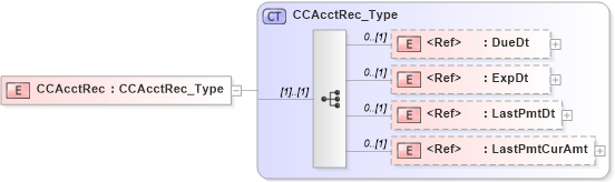XSD Diagram of CCAcctRec in schema ifx170_acctlib_xsd (Interactive Financial eXchange (IFX))