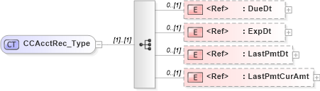 XSD Diagram of CCAcctRec_Type in schema ifx170_acctlib_xsd (Interactive Financial eXchange (IFX))
