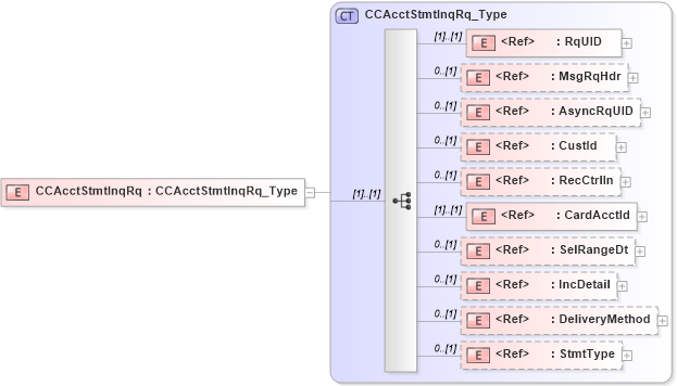 XSD Diagram of CCAcctStmtInqRq in schema ifx170_ccacctstmtinq_xsd (Interactive Financial eXchange (IFX))