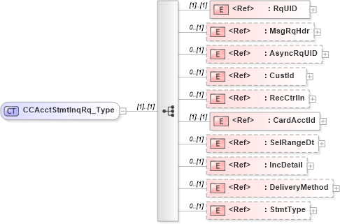 XSD Diagram of CCAcctStmtInqRq_Type in schema ifx170_ccacctstmtinq_xsd (Interactive Financial eXchange (IFX))