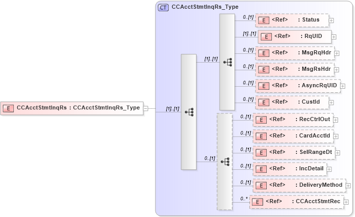 XSD Diagram of CCAcctStmtInqRs in schema ifx170_ccacctstmtinq_xsd (Interactive Financial eXchange (IFX))