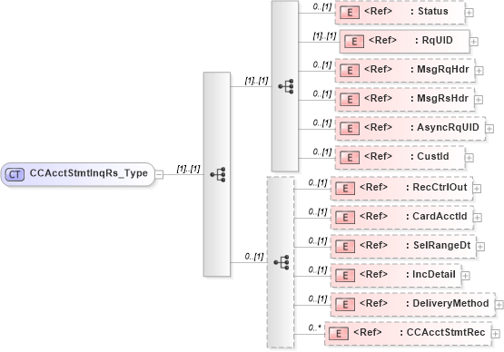 XSD Diagram of CCAcctStmtInqRs_Type in schema ifx170_ccacctstmtinq_xsd (Interactive Financial eXchange (IFX))