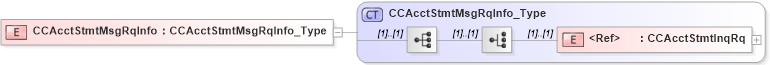 XSD Diagram of CCAcctStmtMsgRqInfo in schema ifx170_acctlib_xsd (Interactive Financial eXchange (IFX))