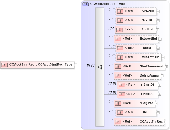 XSD Diagram of CCAcctStmtRec in schema ifx170_acctlib_xsd (Interactive Financial eXchange (IFX))