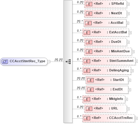 XSD Diagram of CCAcctStmtRec_Type in schema ifx170_acctlib_xsd (Interactive Financial eXchange (IFX))