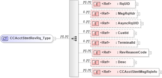 XSD Diagram of CCAcctStmtRevRq_Type in schema ifx170_ccacctstmtrev_xsd (Interactive Financial eXchange (IFX))