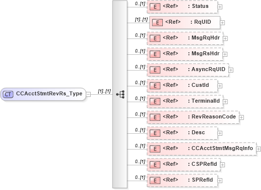 XSD Diagram of CCAcctStmtRevRs_Type in schema ifx170_ccacctstmtrev_xsd (Interactive Financial eXchange (IFX))