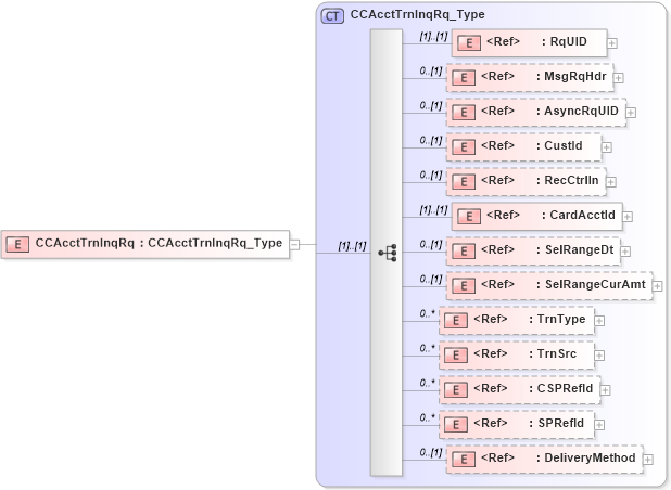XSD Diagram of CCAcctTrnInqRq in schema ifx170_ccaccttrninq_xsd (Interactive Financial eXchange (IFX))