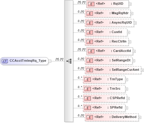 XSD Diagram of CCAcctTrnInqRq_Type in schema ifx170_ccaccttrninq_xsd (Interactive Financial eXchange (IFX))