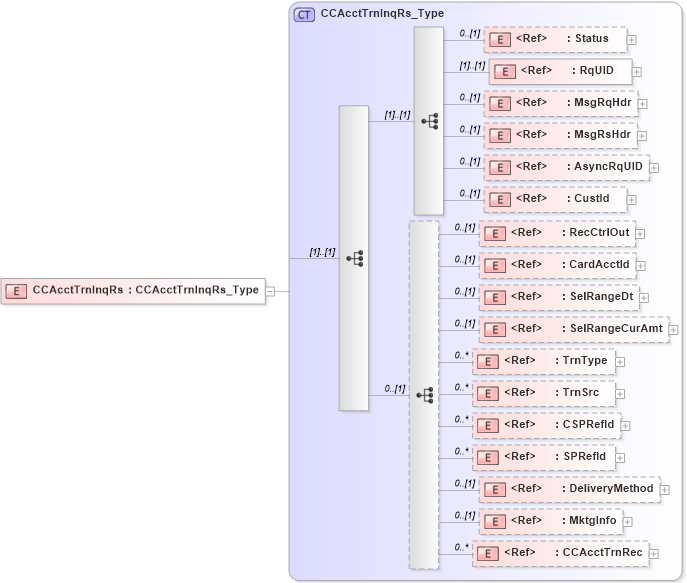 XSD Diagram of CCAcctTrnInqRs in schema ifx170_ccaccttrninq_xsd (Interactive Financial eXchange (IFX))