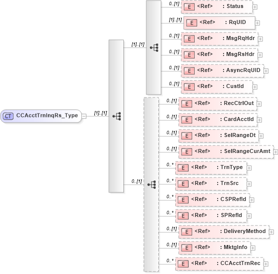 XSD Diagram of CCAcctTrnInqRs_Type in schema ifx170_ccaccttrninq_xsd (Interactive Financial eXchange (IFX))